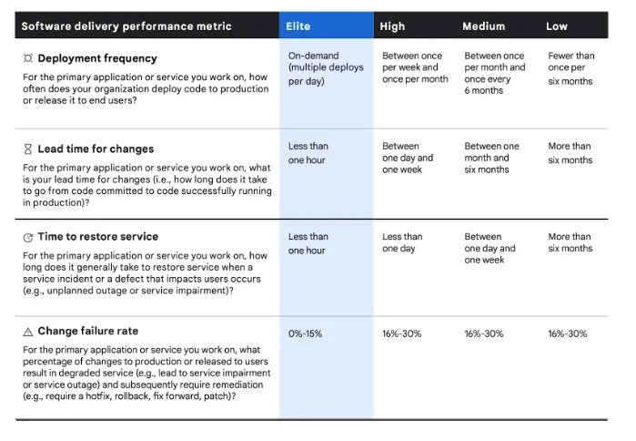 elite vs high vs medium vs low performer