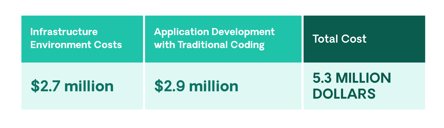 Total cost of implementing a cloud-native infrastructure.