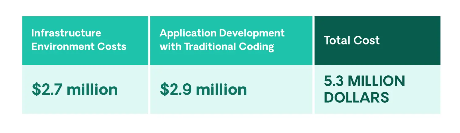 Total cost of implementing a cloud-native infrastructure.