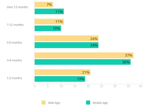 Graphic showing development speed for mobile and web apps