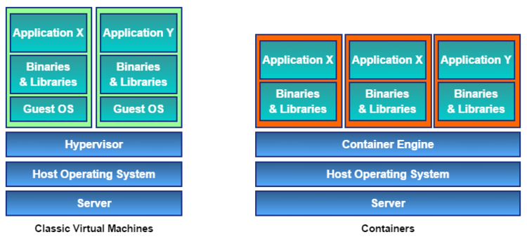 Classic virtual machines vs containers.