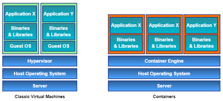 Classic virtual machines vs containers.