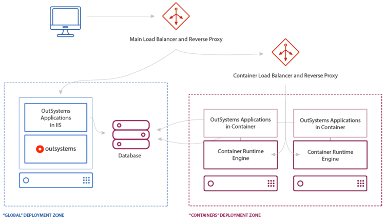 Reference architecture for an environment with containers.