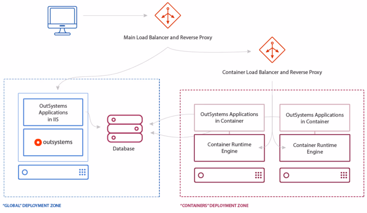 Reference architecture for an environment with containers.