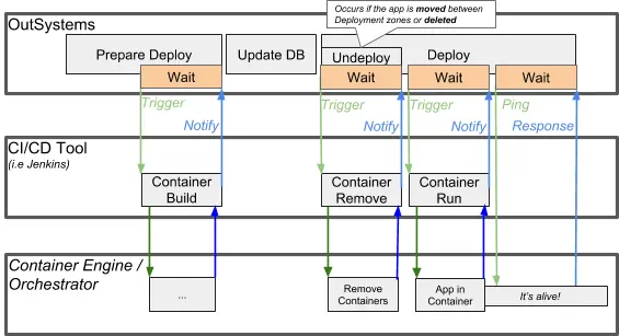 Interactions between OutSystems, the CI/CD tool and the container engine.