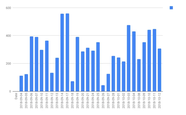 Number of containers launched on any given day from our automated tests.