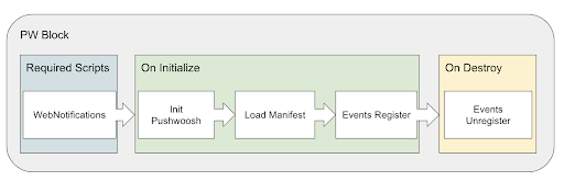 Building a Pushwoosh component
