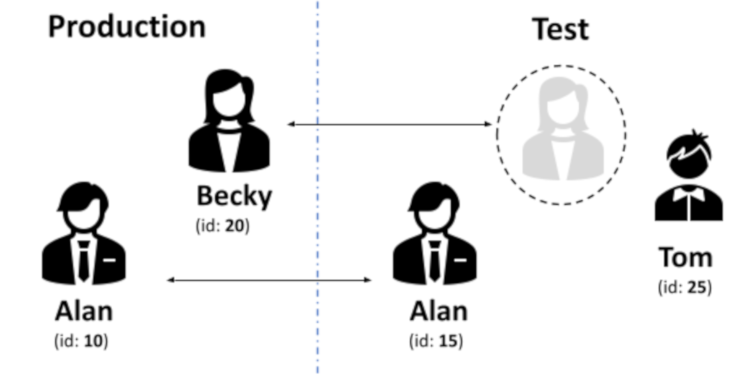 Data migration challenge example. 