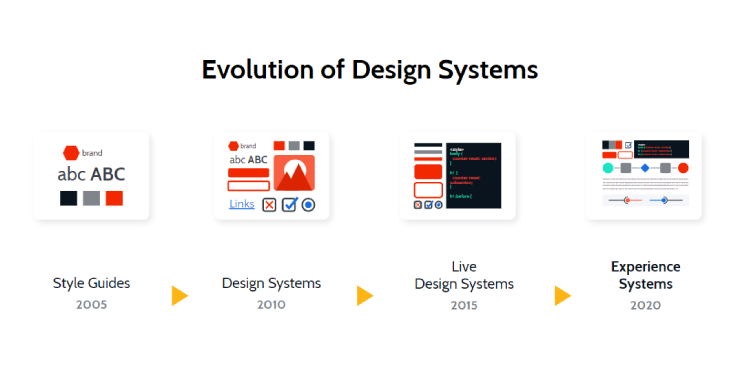 Defining the Experience System: Going Beyond Design Systems