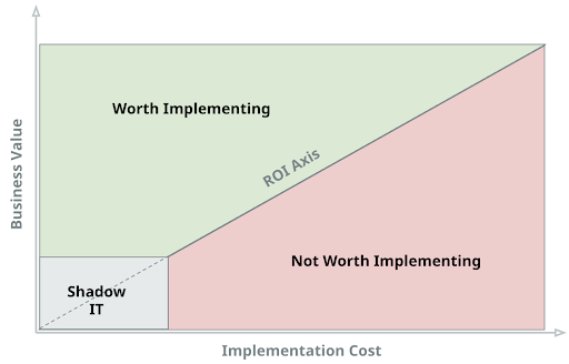 Business value - implementation cost axis