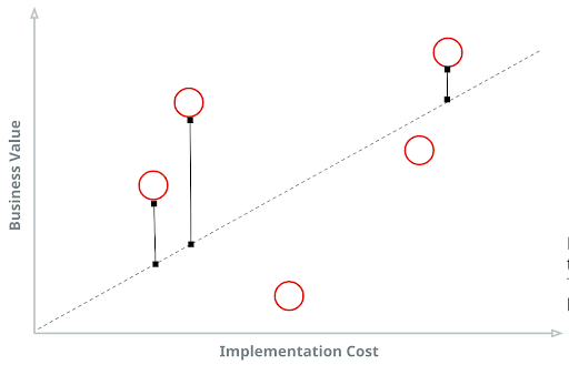 Business value - implementation cost axis