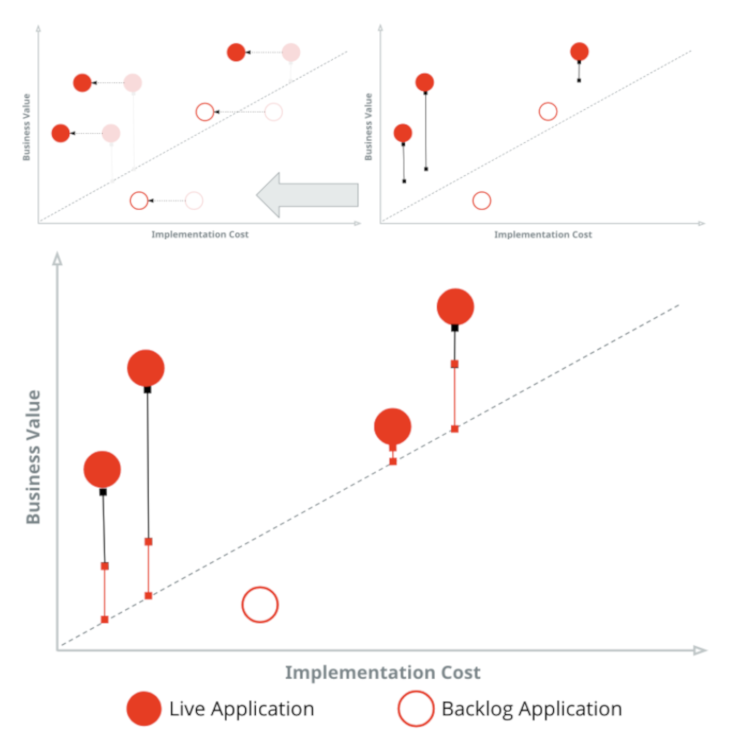 Business value - implementation cost axis: live apps vs backlog apps