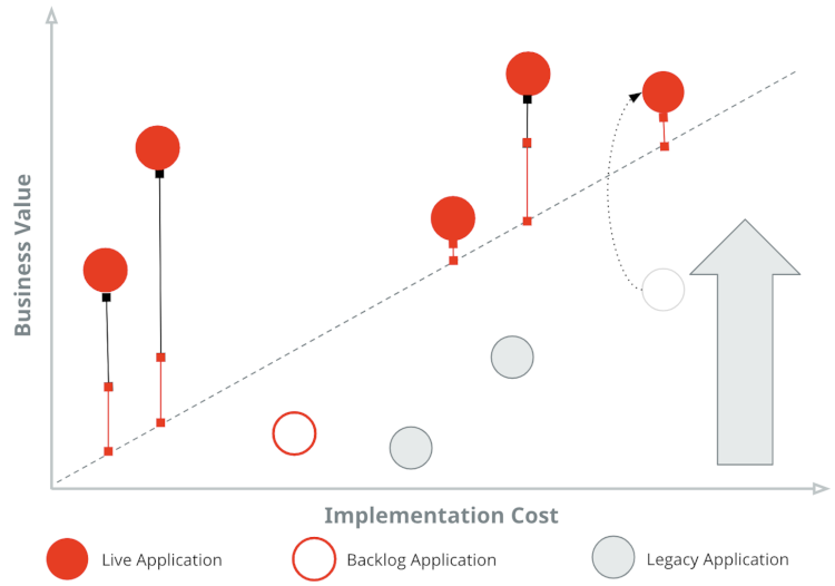 Business value - implementation cost axis: live apps vs backlog apps vs legacy apps