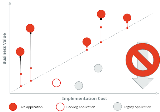 Business value - implementation cost axis: live apps vs backlog apps vs legacy apps