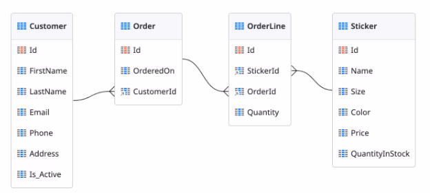 Database example relationships. 