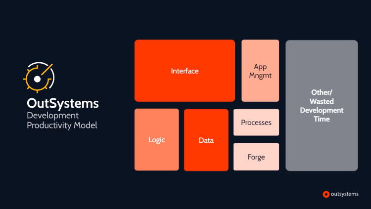 OutSystems Development Productivity Model