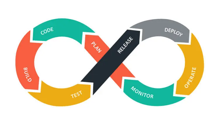 DevOps phases