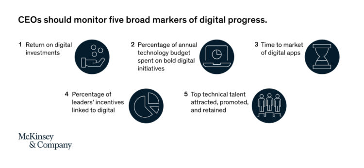 digital progress five markers