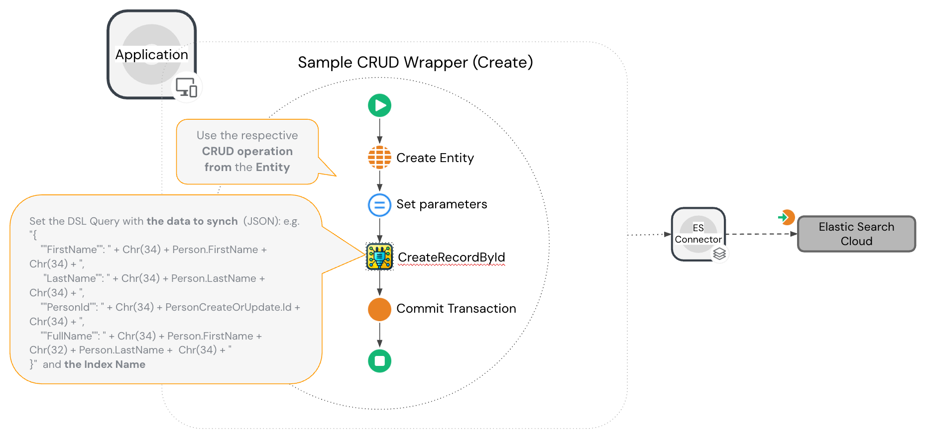 create a sample crud wrapper