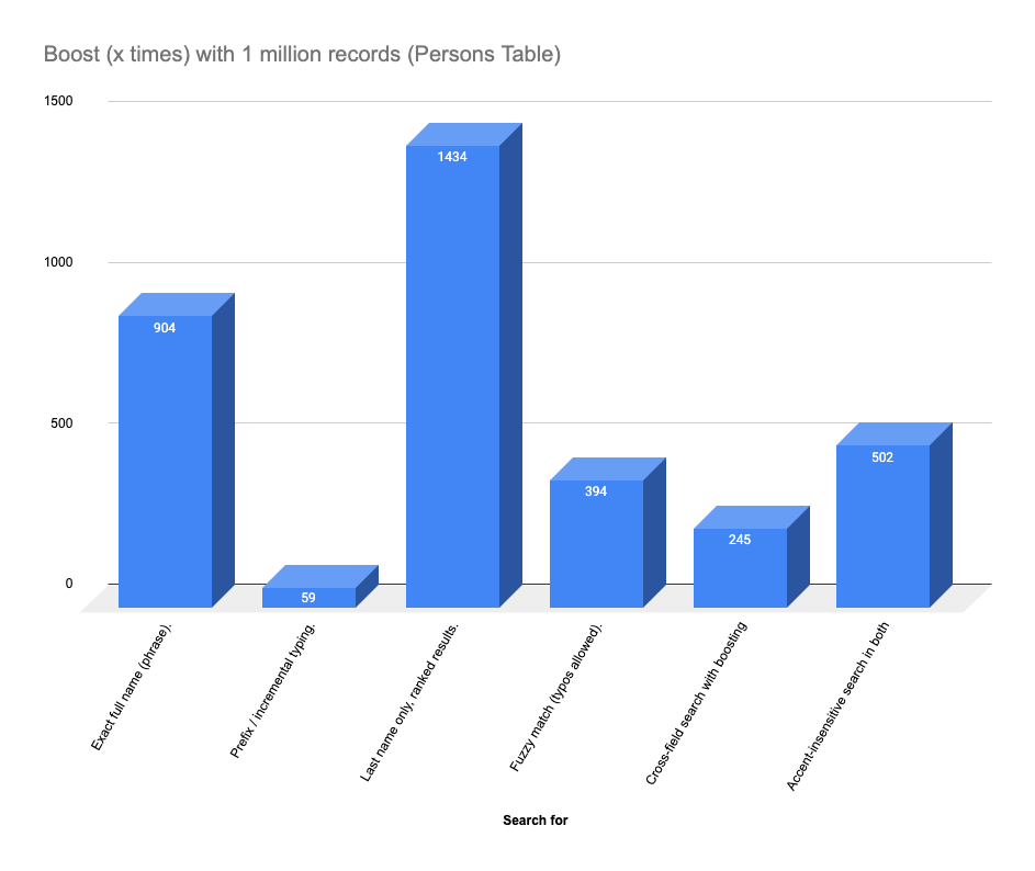 persons table with one million records