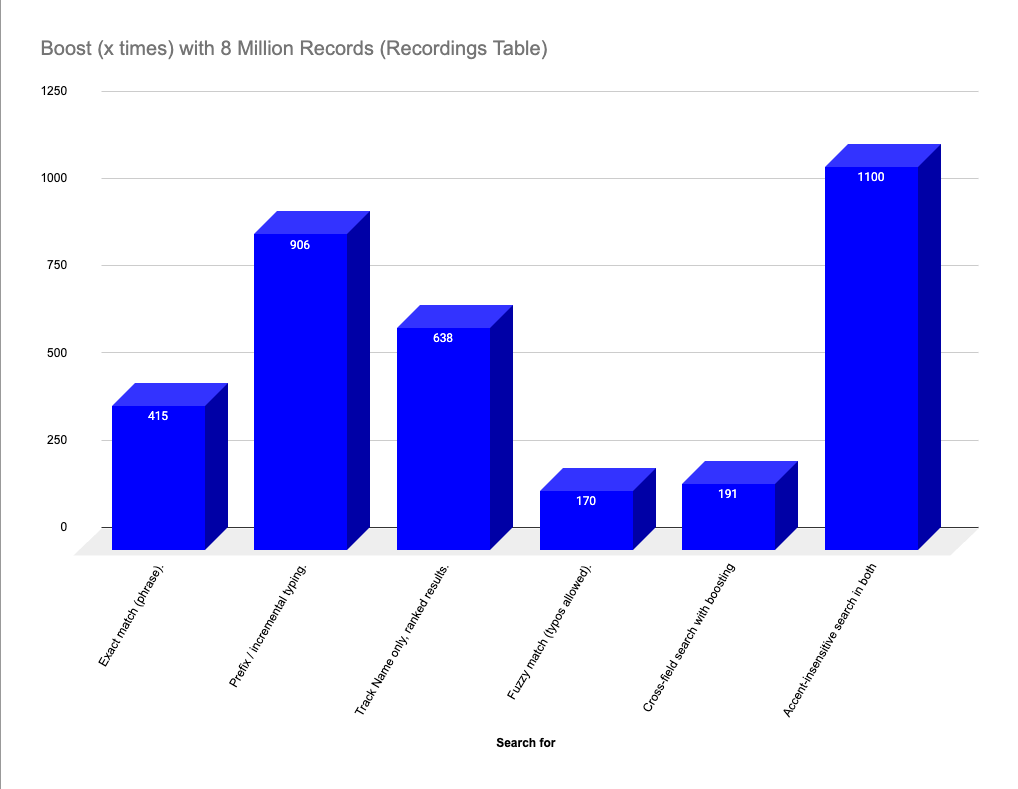 recordings table with eight million records