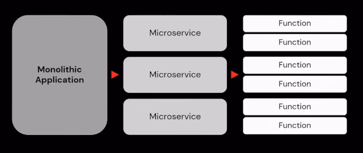 How FaaS works in OutSystems.