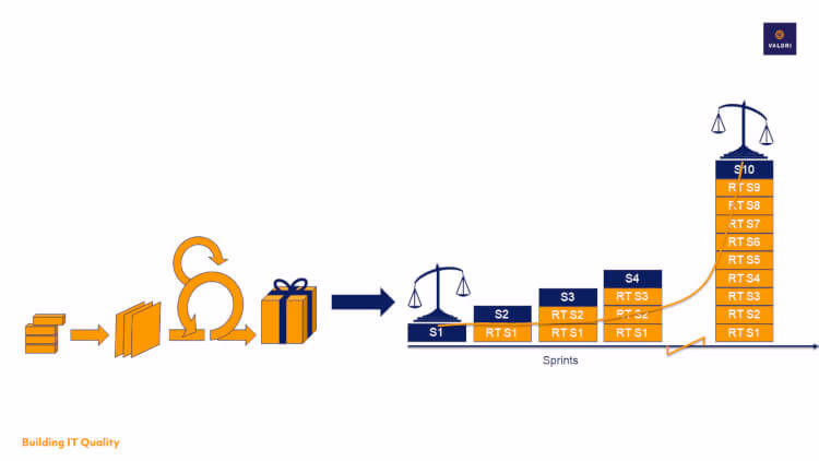 Software development sprints