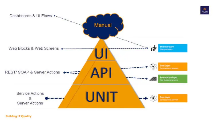 OutSystems Architecture Canvas plotted on the Agile Testing Pyramid