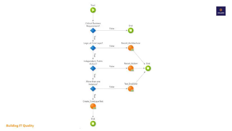 Decision tree to maximize testability in OutSystems