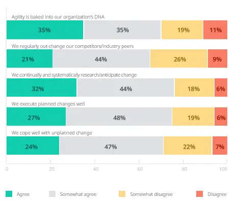 Fast app development: Organizations that better cope with change