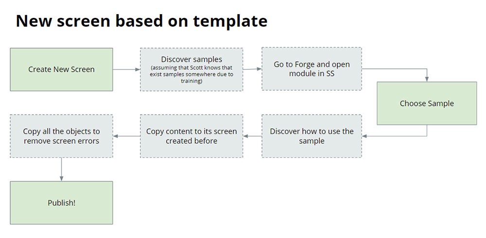 Creating a screen from a template or sample was improved, and it is now three very easy steps instead of eight.