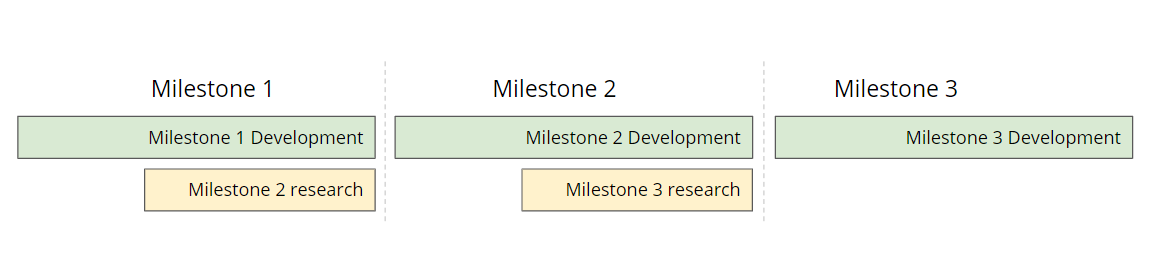 We always started the research for the next milestone before finishing development of the previous one to mitigate risk.