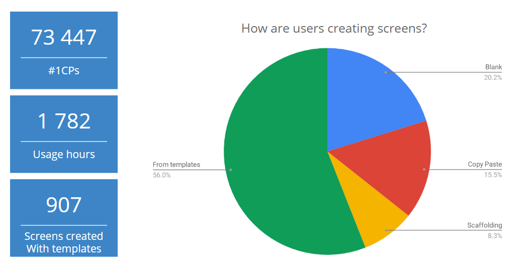 First telemetry data collected during early access, with interesting results already!