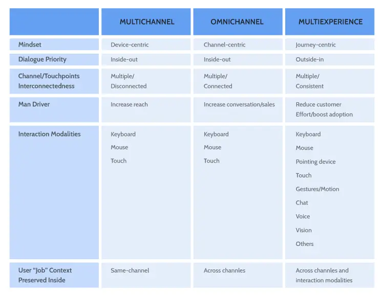 Multichannel versus Omnichannel versus Multiexperience