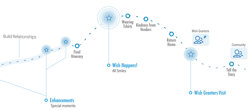 Journey Map for Make-A-Wish Illinois