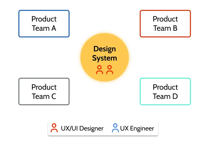 Design System Team before having a designated UX Engineer