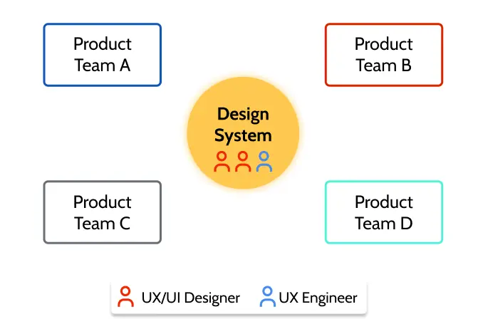 Design System Team after I joined the team