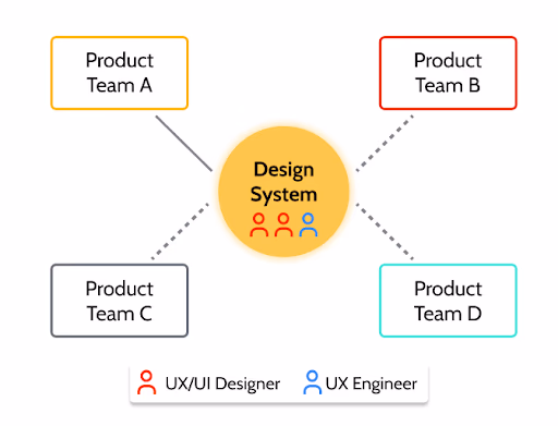 How UX Engineering Can Support a Design System Team