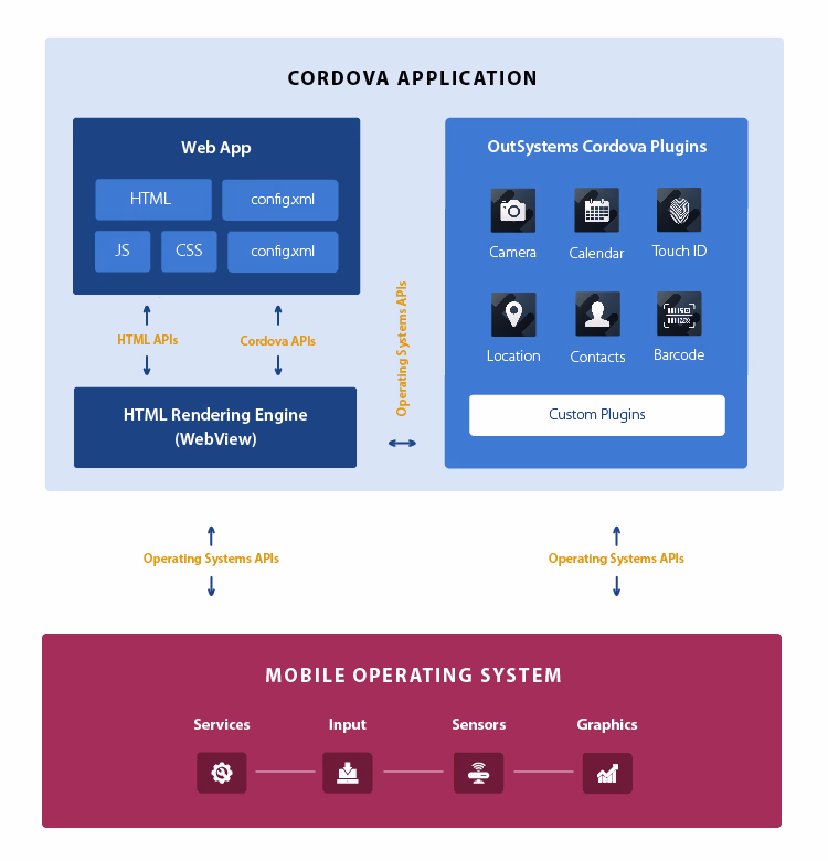 How the Mobile Apps Build Service Works