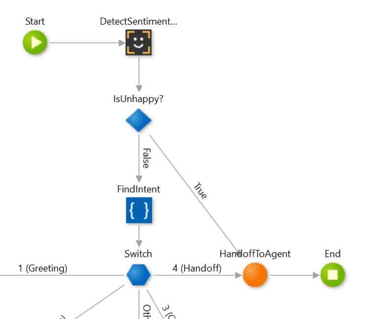 chatbot ai - sentiment analysis