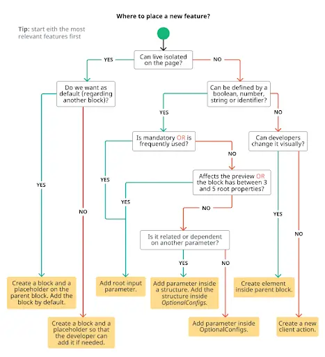 where to place a new feature diagram