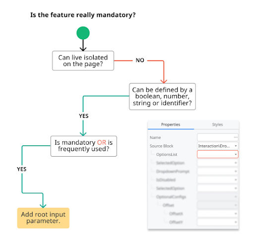 Another detail of a branch on our decision tree: "Is the feature really mandatory?"
