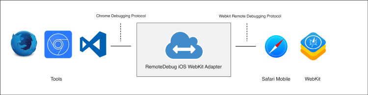 troubleshoot ios on windows