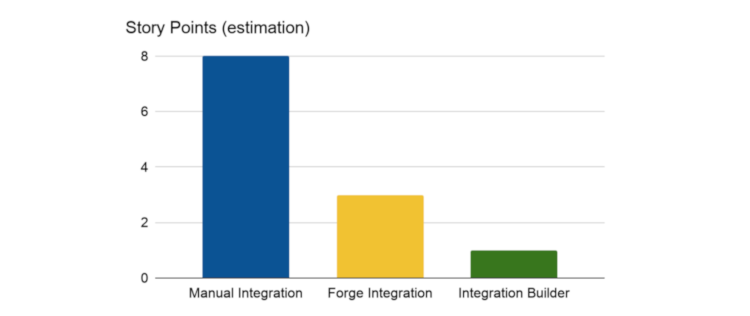 Effort of building integrations with Integration Builder vs. reusing an existing component from the Forge vs. “traditional” development.
