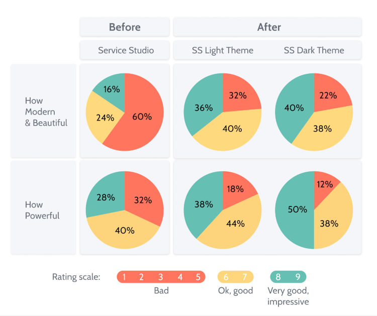 A graph displaying the improvements in Service Studio. Users said it looked more modern and beautiful, and also more powerful, both in the light and dark themes