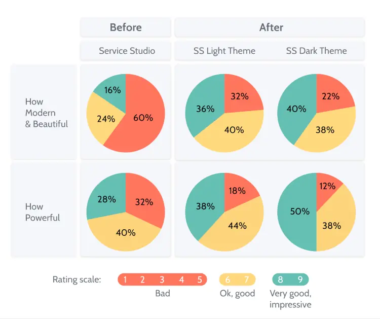 A graph displaying the improvements in Service Studio. Users said it looked more modern and beautiful, and also more powerful, both in the light and dark themes