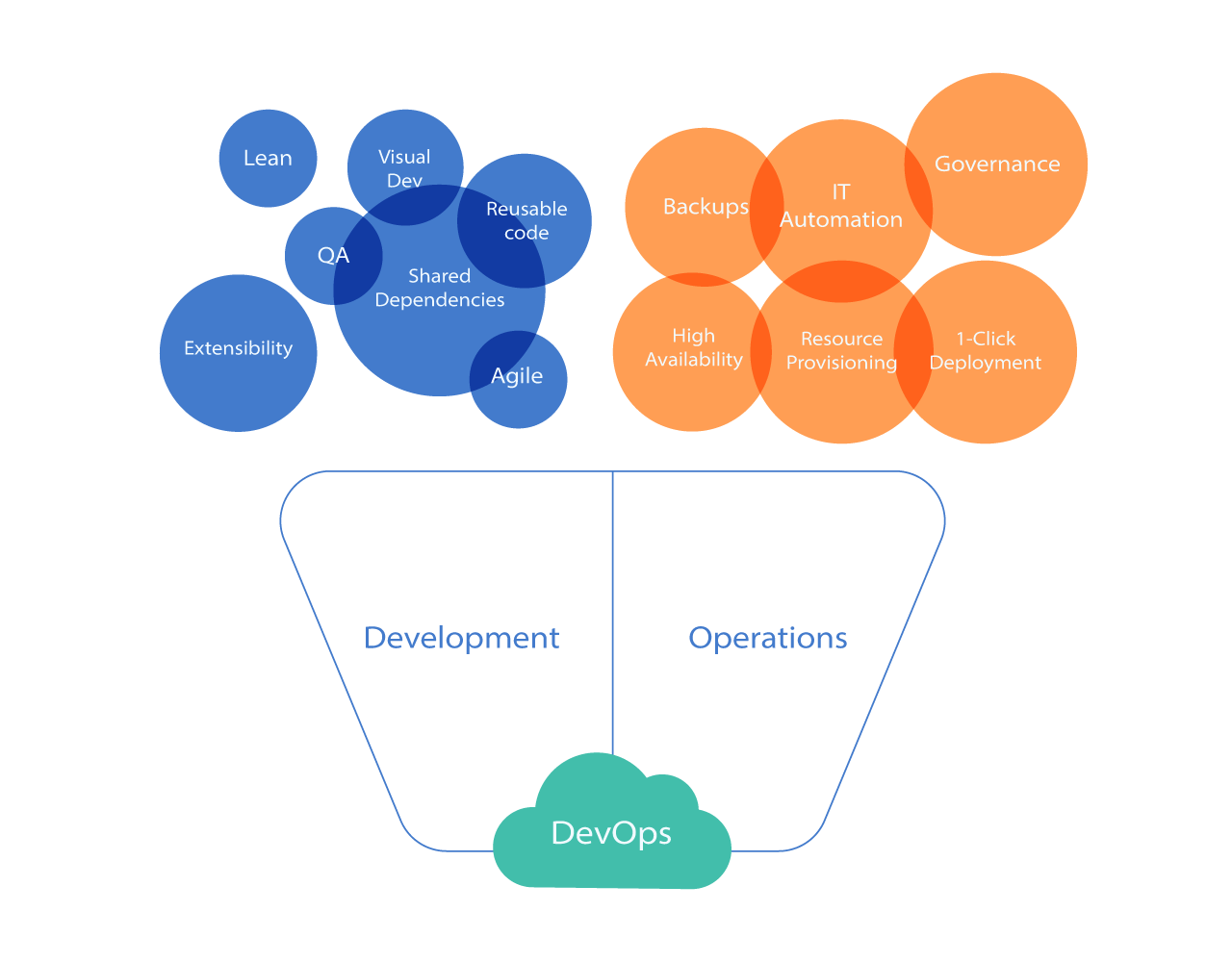 Development + Operations = DevOps