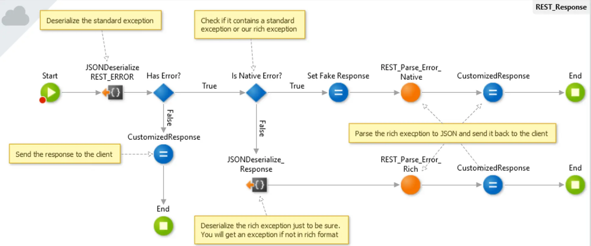 HTTP Status Codes em Serviços REST - Erudio