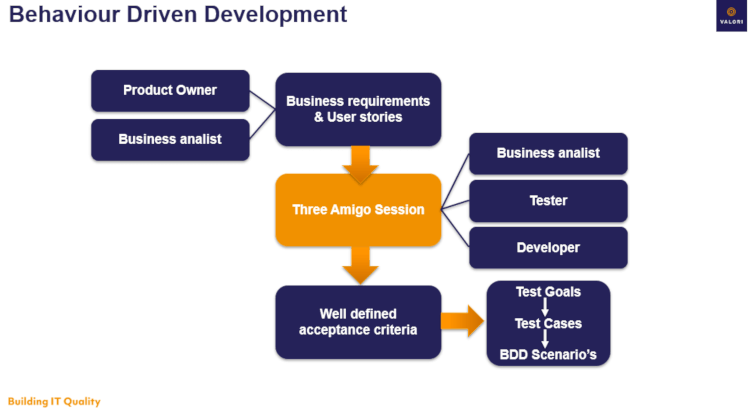 behavior driven development 