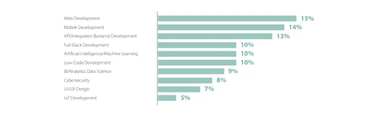 skill development priorities